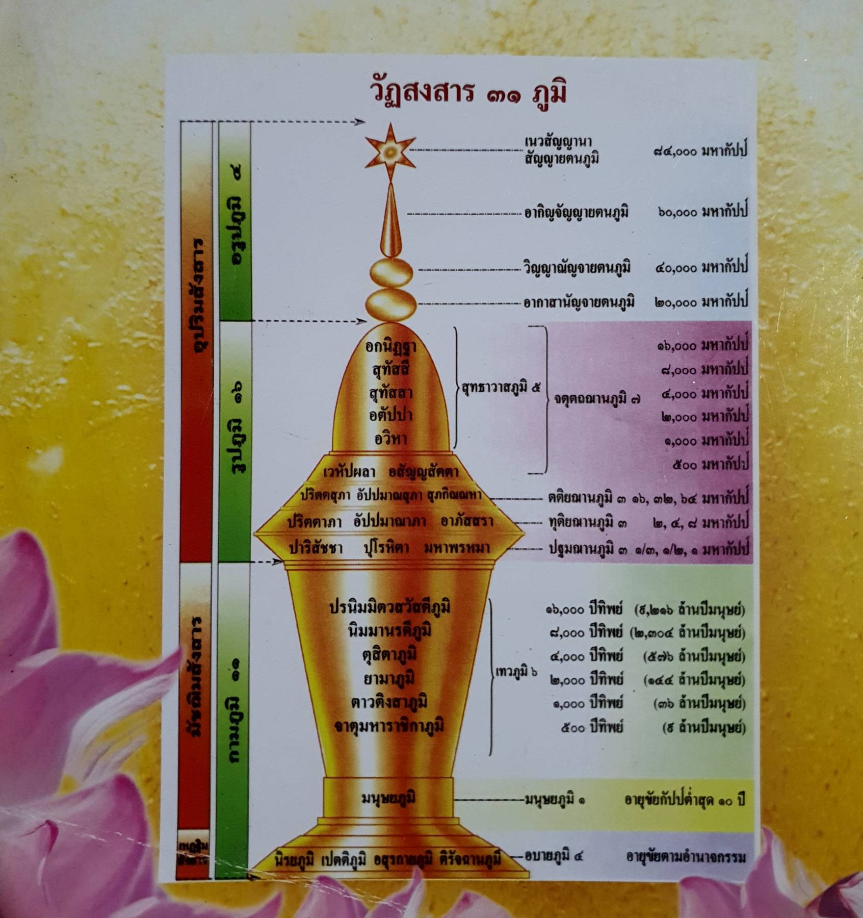 ไตรสรณะ. พุทโธ ธมฺโม สงฺโฆ นาโถ สนโต