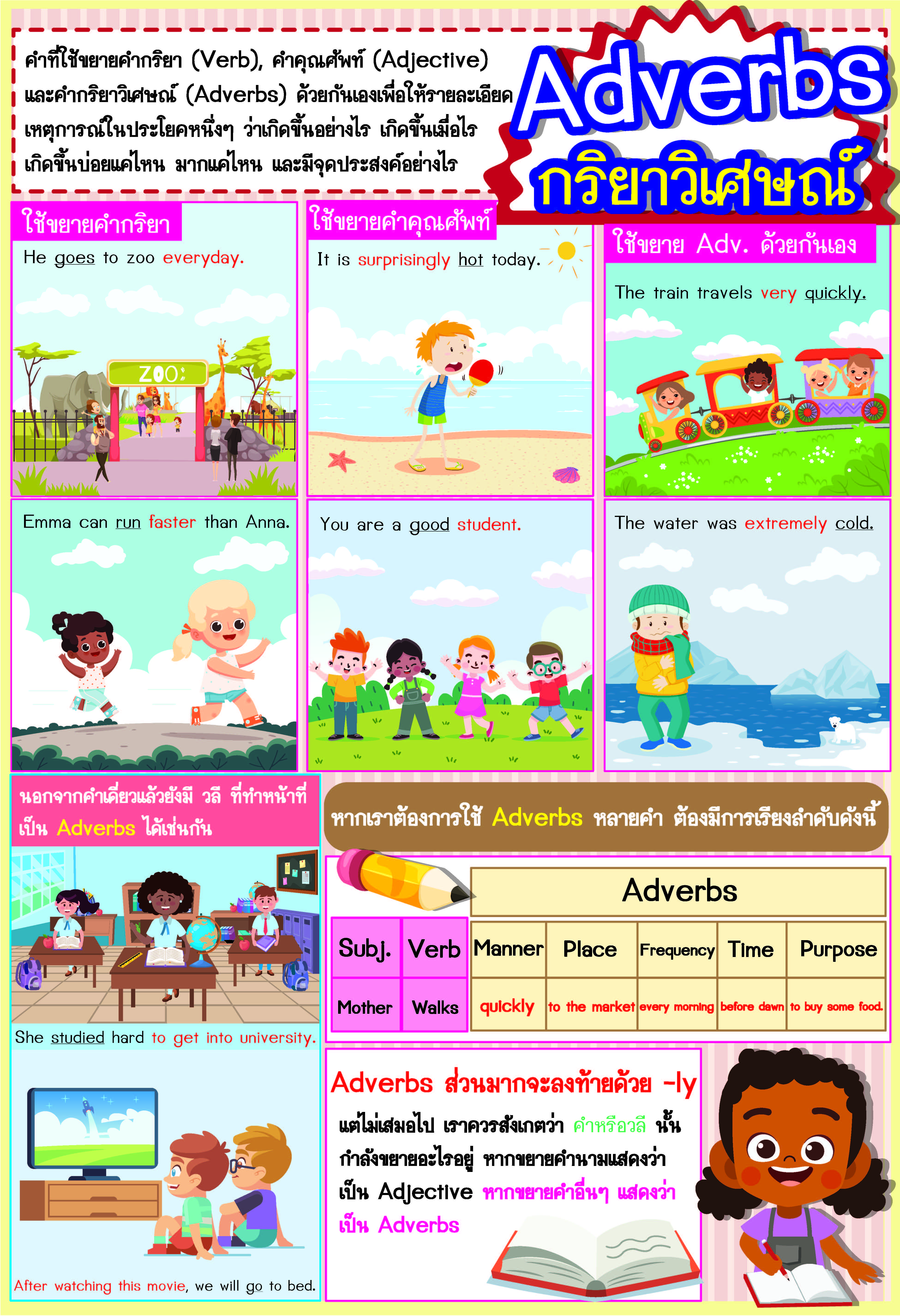 โปสเตอร์ adverbs กริยาวิเศษณ์