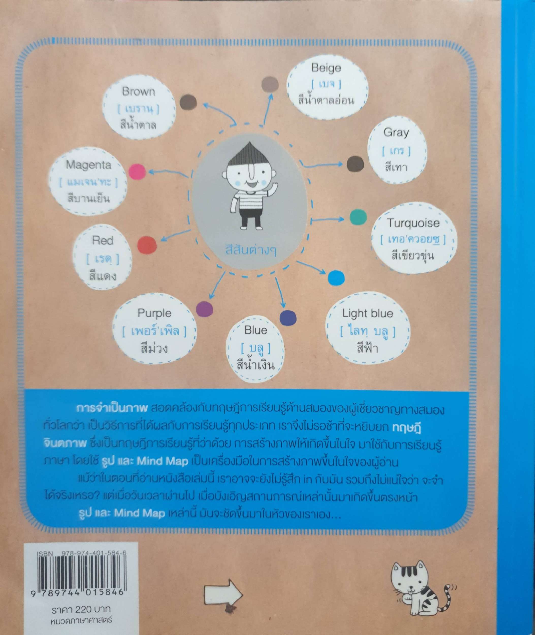 พูดอังกฤษจากจินตภาพ Mind Map English