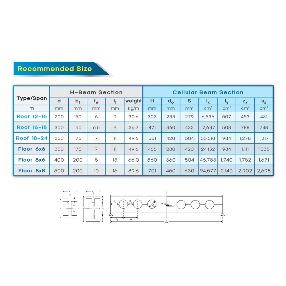 โครงหลังคาเหล็กเซลลูล่าบีม (Cellular Beam) แบบสำเร็จรูป เส้นละ 5.5 เมตร สามารถนำไปติดตั้งเองได้ บริการจัดส่งทั่วประเทศ [ติดต่อสอบถามก่อนสั่ง]