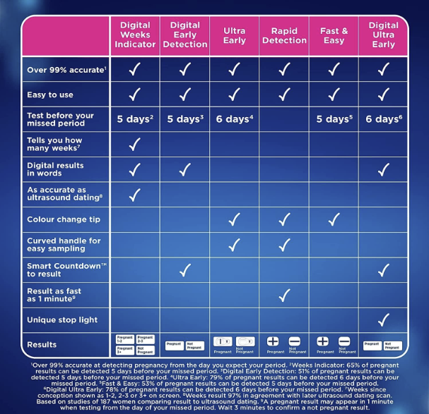 ชุดตรวจตั้งครรภ์ Clearblue Pregnancy Test Rapid Detection รู้ผลใน 1 นาที แบ่งขาย