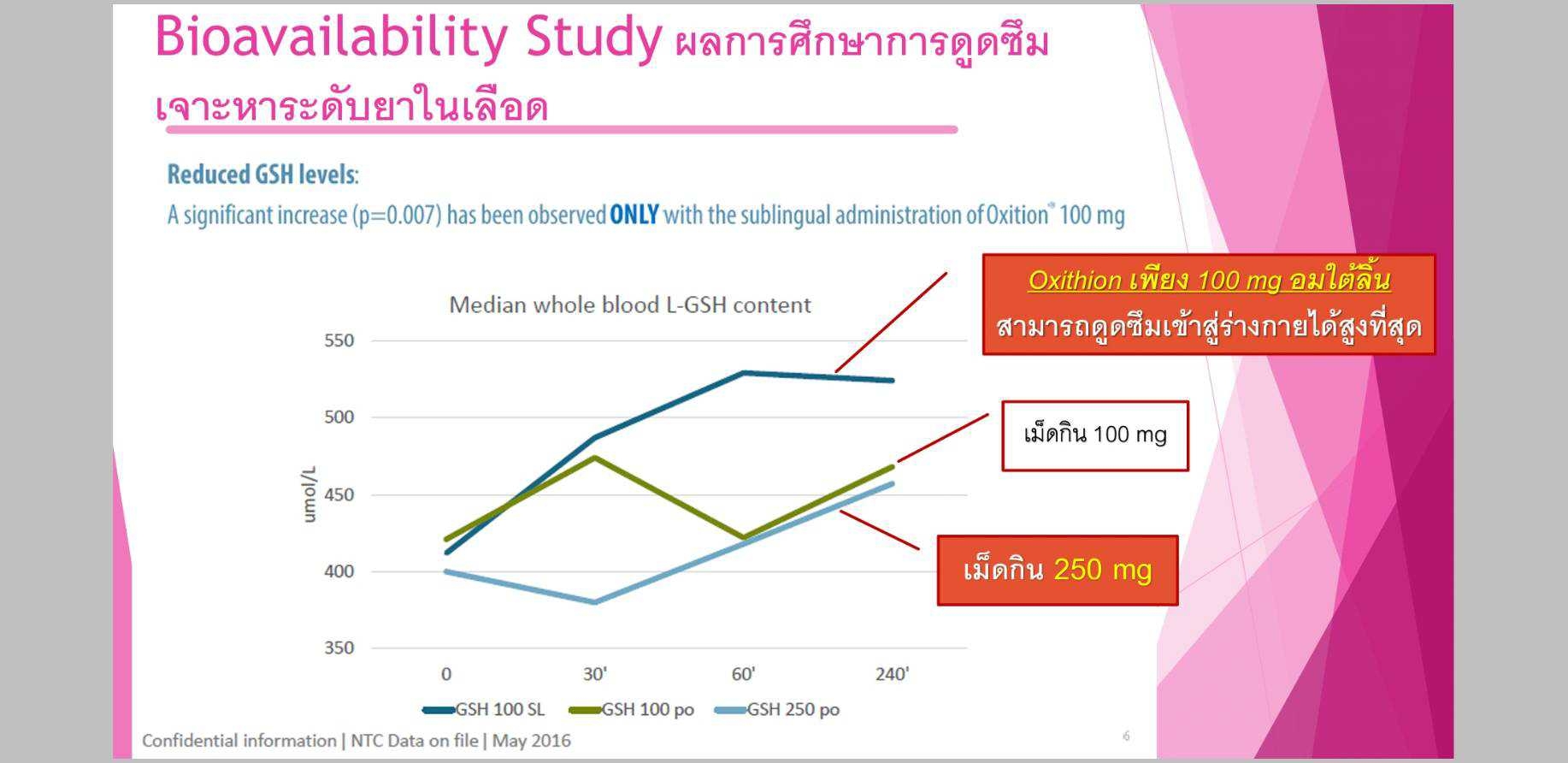 Oxithion (ออกซิไธออน) กลูต้าไธโอน แบบเม็ดอมใต้ลิ้น บำรุงผิวหมองคล้ำให้ขาวใส