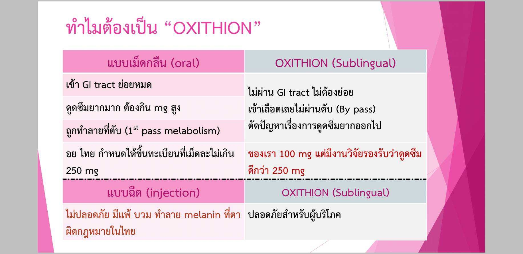 Oxithion (ออกซิไธออน) กลูต้าไธโอน แบบเม็ดอมใต้ลิ้น บำรุงผิวหมองคล้ำให้ขาวใส