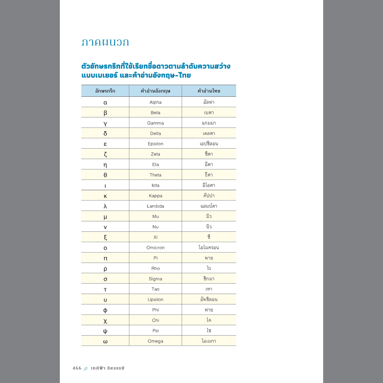 เทห์ฟ้า อัศจรรย์🪐 [ไม่มีแผนที่แถม]
