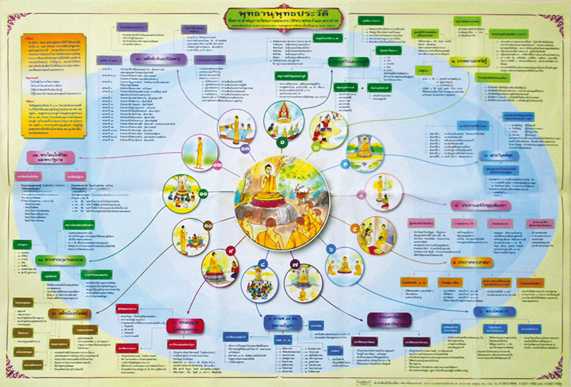 แผนผังนำสู่แดนพุทธภูมิ(1 ชุด มี 3แบบ) สื่อสาระสำคัญการเรียนการสอน น.ธ.ตรี โท เอก ประวัติพระพุทธเจ้าและพระสาวก ๘๐ องค์ สอดคล้องกับสาระพระพุทธศาสนา หลักสูตรการศึกษาขั้นพื้นฐาน พ.ศ.๒๕๔๔