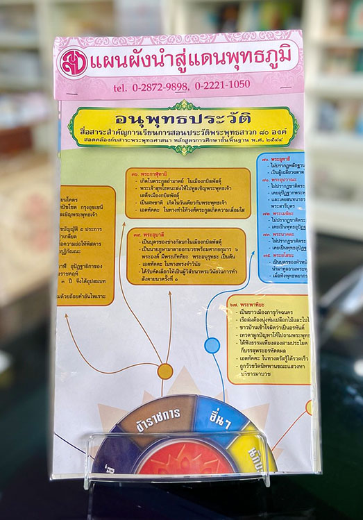 แผนผังนำสู่แดนพุทธภูมิ(1 ชุด มี 3แบบ) สื่อสาระสำคัญการเรียนการสอน น.ธ.ตรี โท เอก ประวัติพระพุทธเจ้าและพระสาวก ๘๐ องค์ สอดคล้องกับสาระพระพุทธศาสนา หลักสูตรการศึกษาขั้นพื้นฐาน พ.ศ.๒๕๔๔