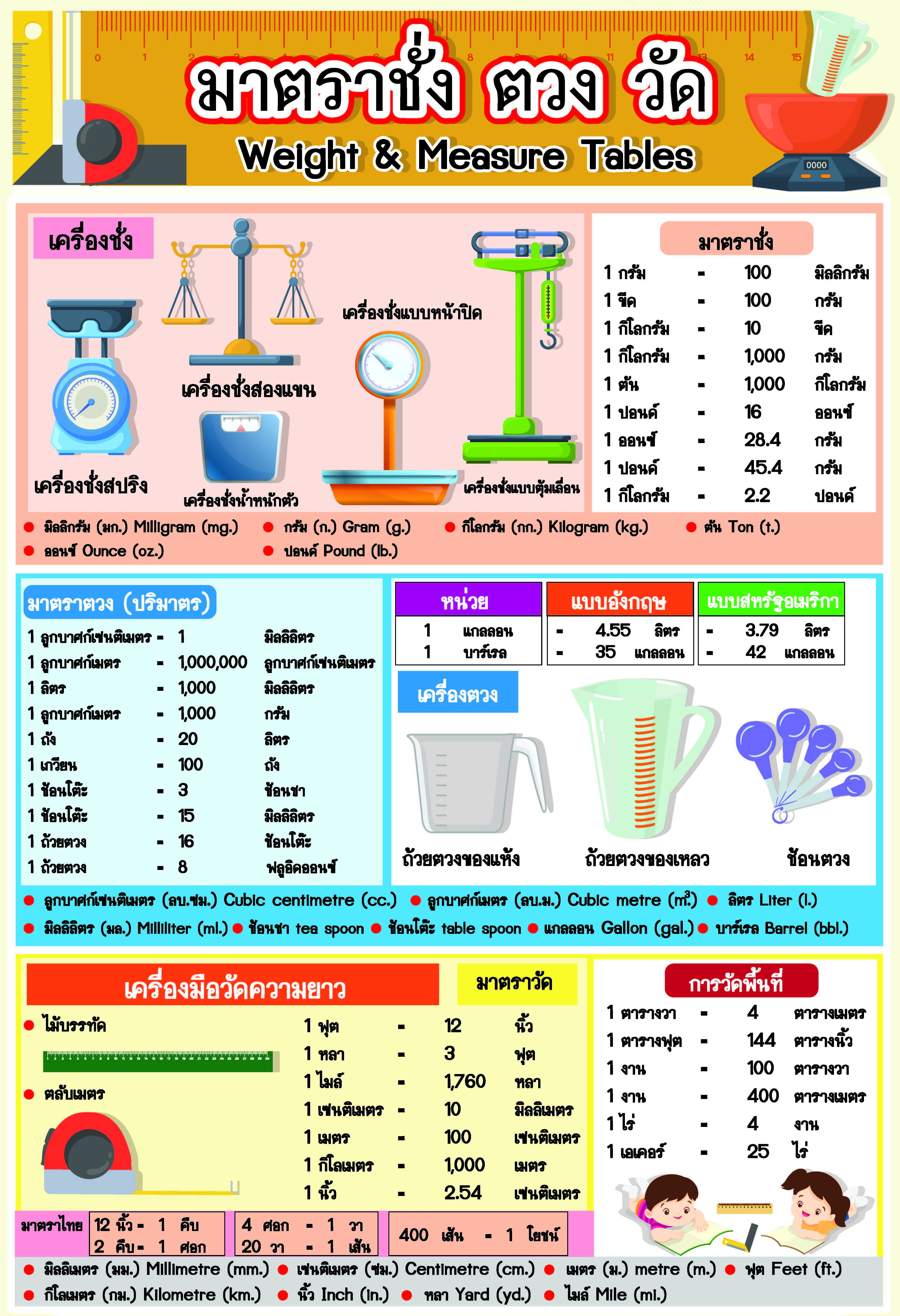 โปสเตอร์ มาตราชั่ง ตวง วัด