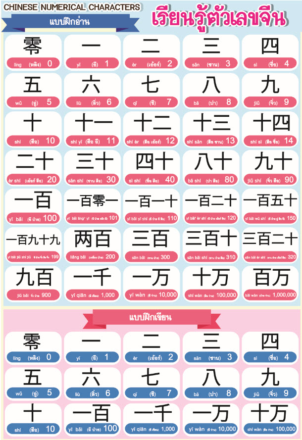 โปสเตอร์ เรียนรู้ตัวเลขภาษาจีน