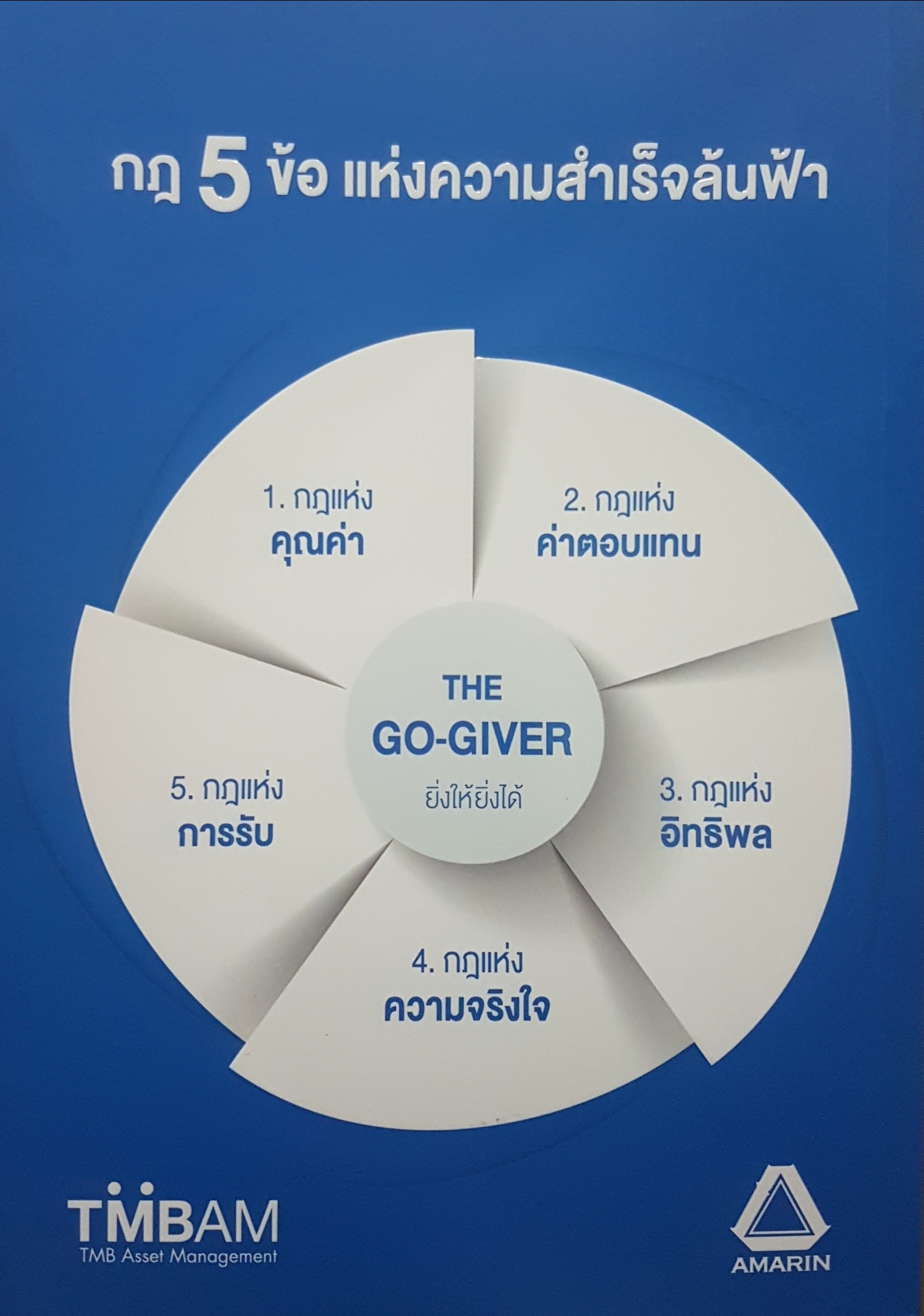 เรื่องราวเล็กๆเกี่ยวกับแนวคิดธุรกิจอันทรงพลัง The Go giver ยิ่งให้ยิ่งได้ กฎแห่งความสำเร็จที่ทรงพลังที่สุด 5 ข้อที่ 9 ใน 10 คนอ่านแล้วชีวิตดีขึ้น