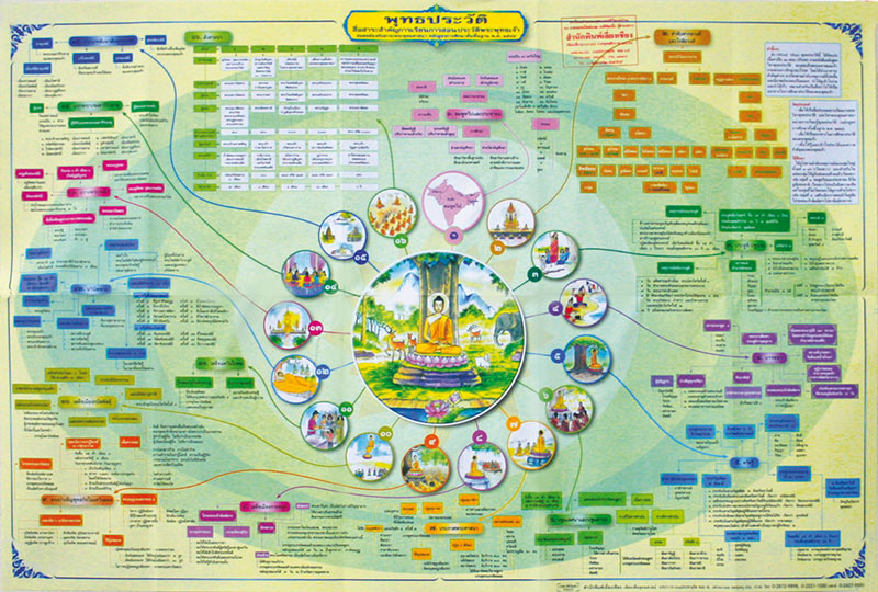 แผนผังนำสู่แดนพุทธภูมิ(1 ชุด มี 3แบบ) สื่อสาระสำคัญการเรียนการสอน น.ธ.ตรี โท เอก ประวัติพระพุทธเจ้าและพระสาวก ๘๐ องค์ สอดคล้องกับสาระพระพุทธศาสนา หลักสูตรการศึกษาขั้นพื้นฐาน พ.ศ.๒๕๔๔