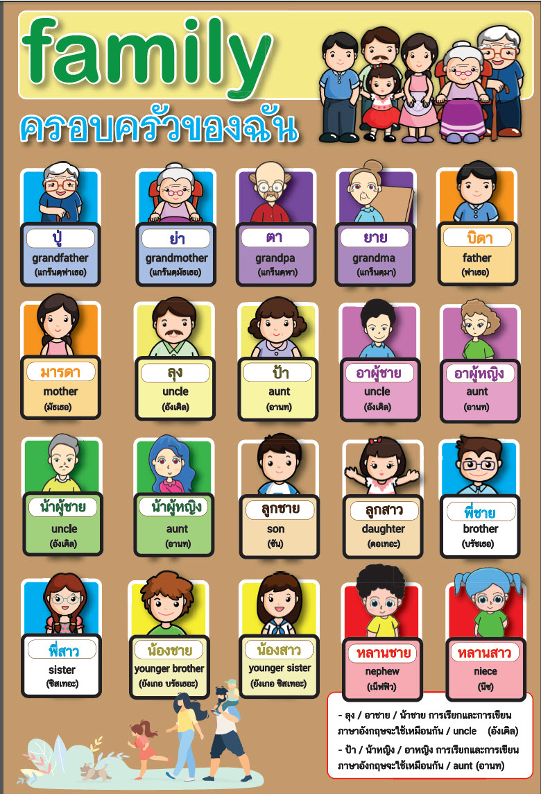 โปสเตอร์ คําศัพท์ภาษาอังกฤษ ลำดับญาติในครอบครัว